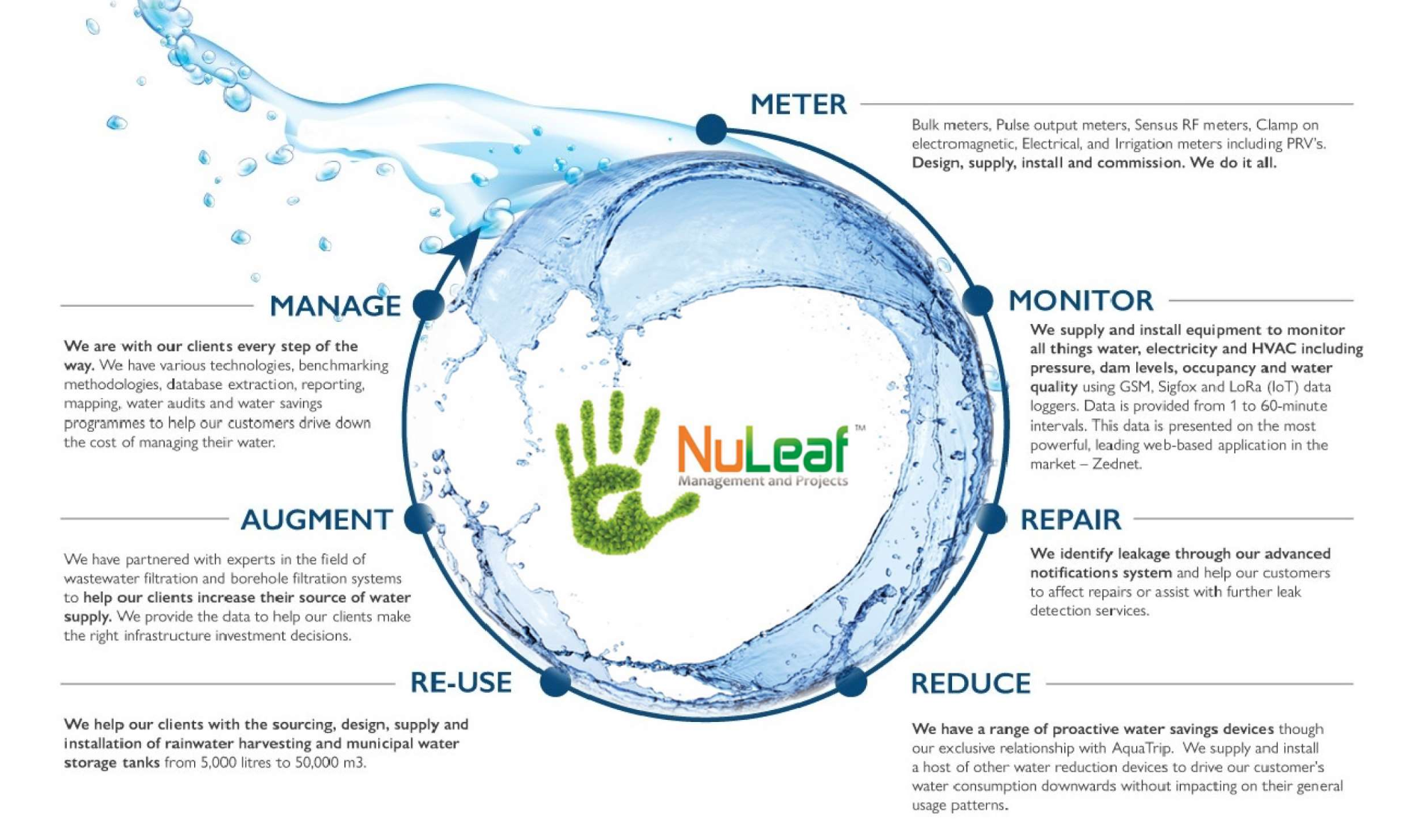 Water management circle